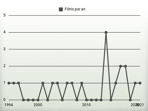 Films par an