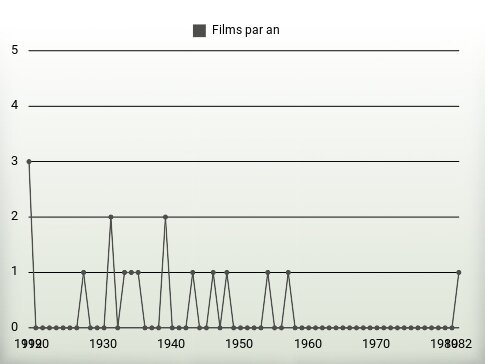 Films par an