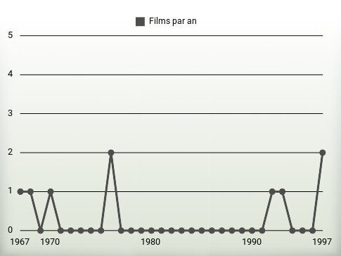 Films par an