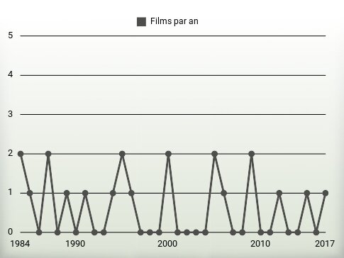 Films par an