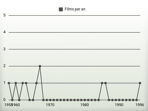 Films par an