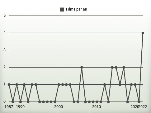 Films par an