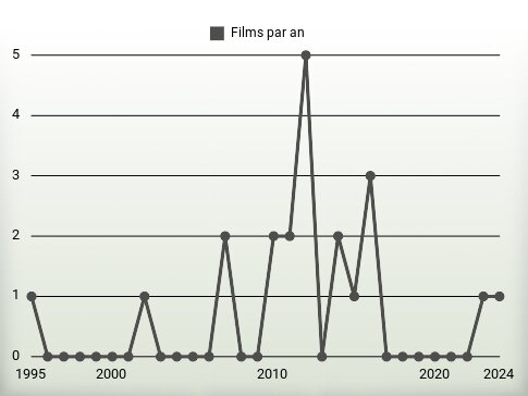 Films par an