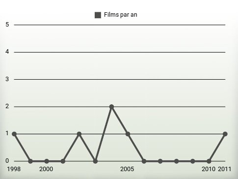 Films par an