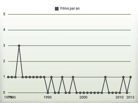 Films par an