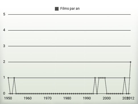 Films par an