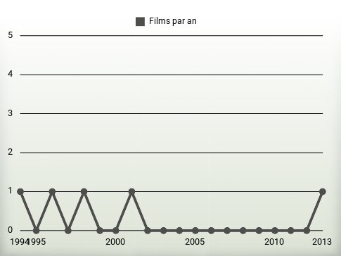 Films par an