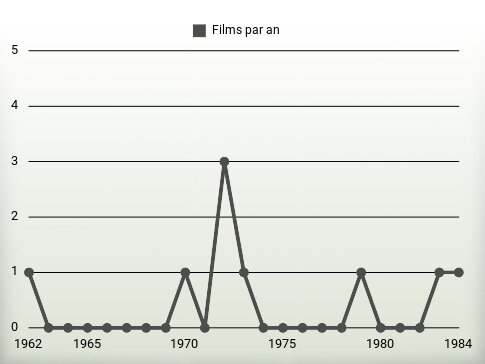 Films par an