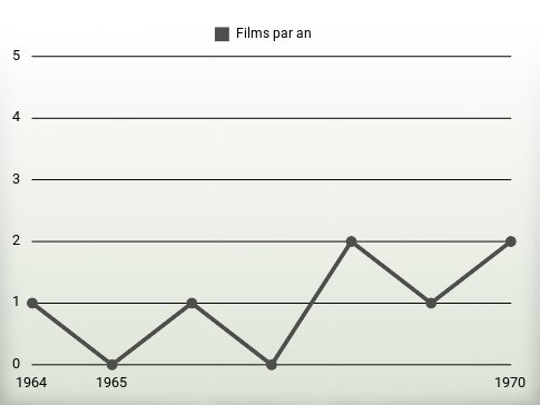 Films par an