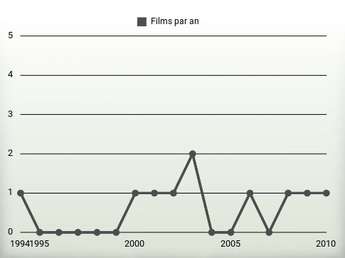 Films par an