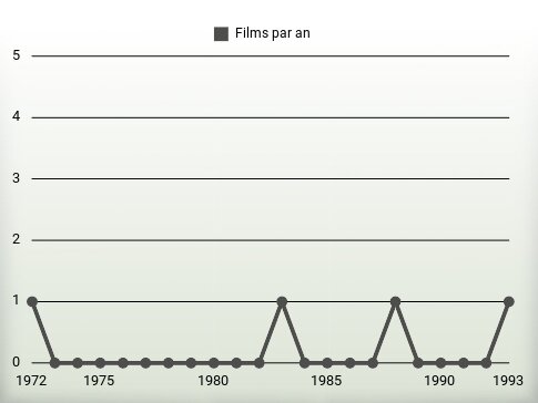 Films par an