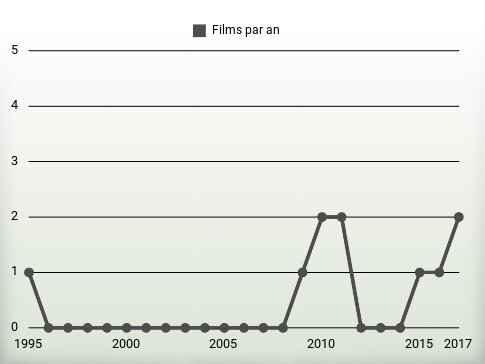 Films par an