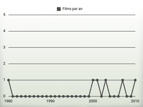 Films par an