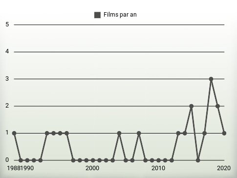 Films par an