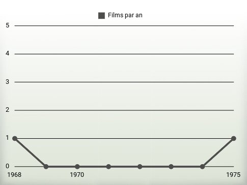 Films par an