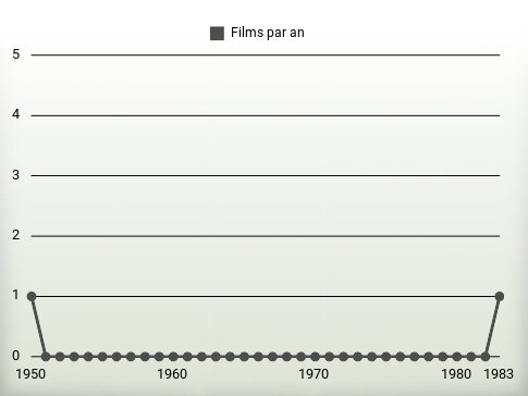 Films par an