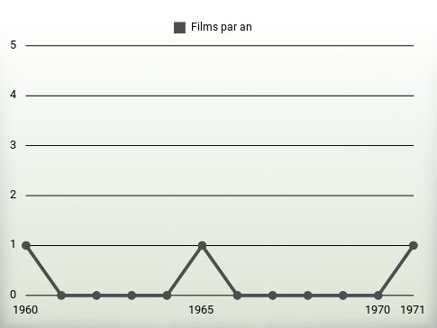 Films par an