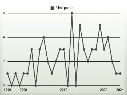 Films par an