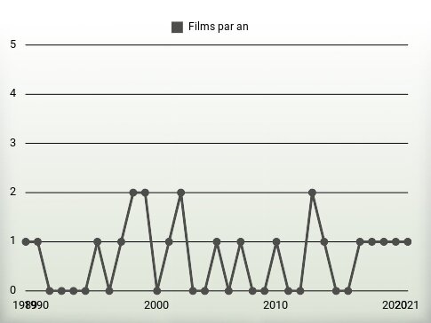 Films par an