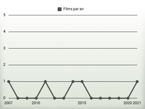 Films par an