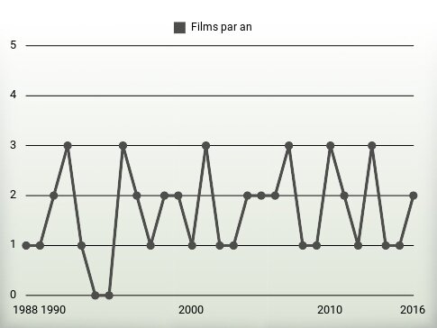 Films par an