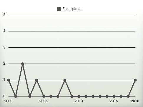 Films par an