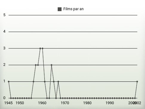 Films par an