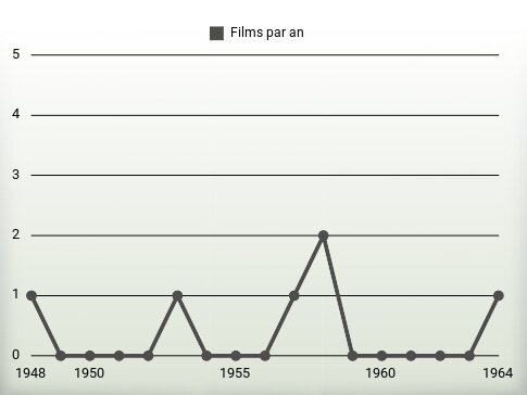 Films par an