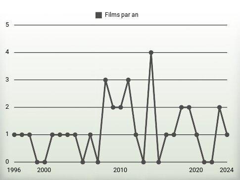 Films par an