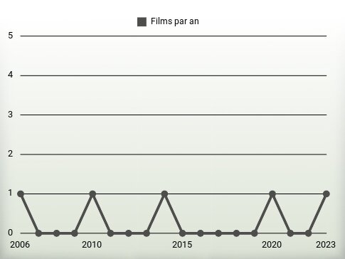 Films par an