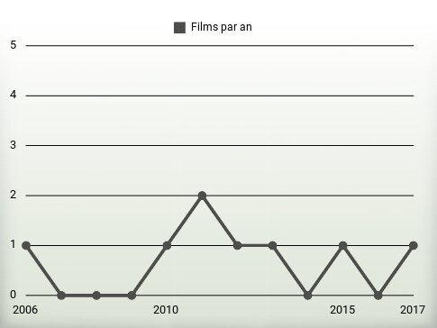 Films par an