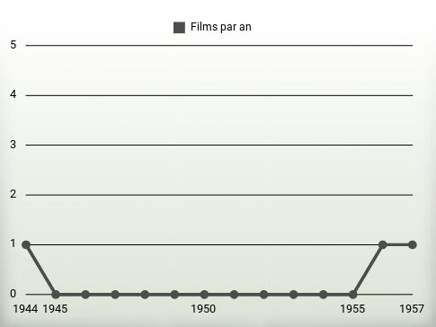 Films par an