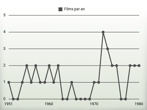 Films par an