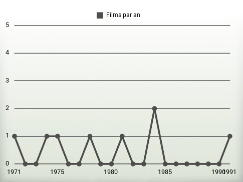 Films par an