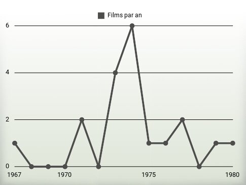 Films par an