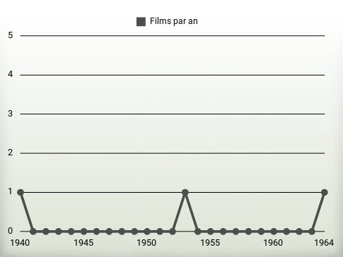 Films par an