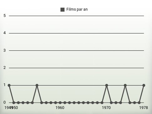 Films par an