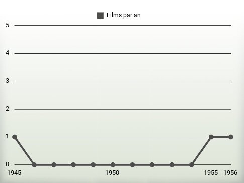 Films par an