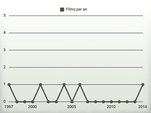 Films par an