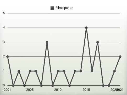 Films par an