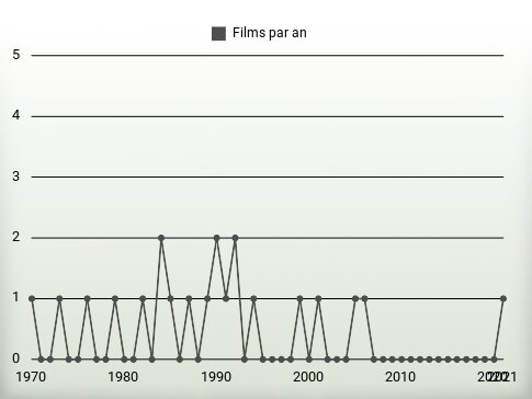 Films par an