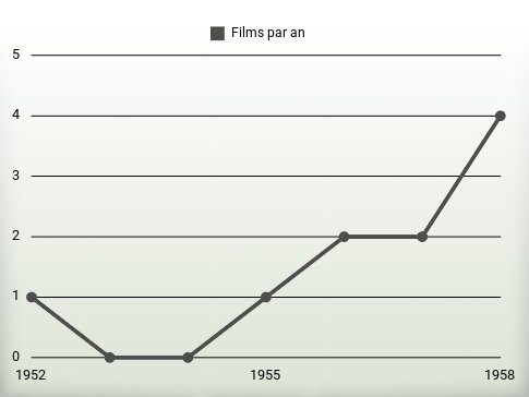 Films par an