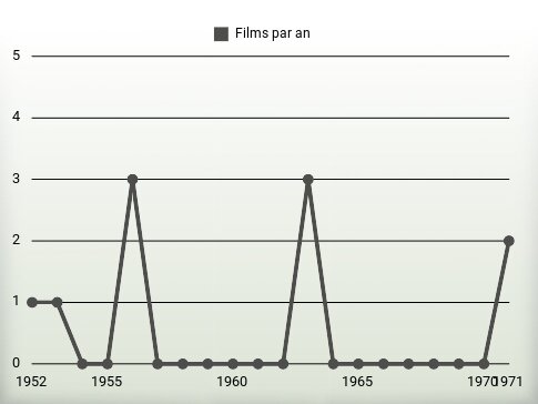 Films par an