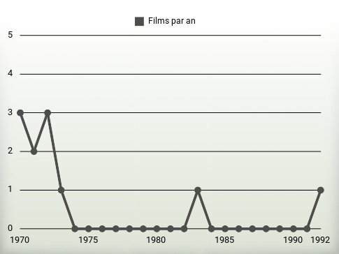 Films par an