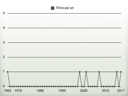 Films par an