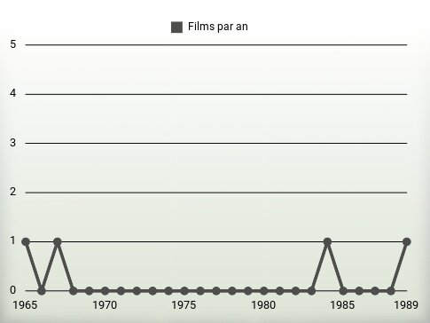 Films par an