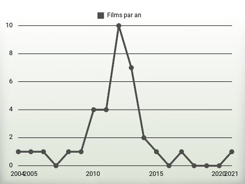 Films par an