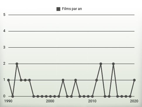 Films par an