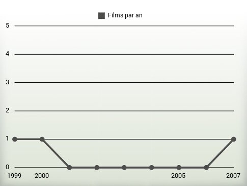 Films par an