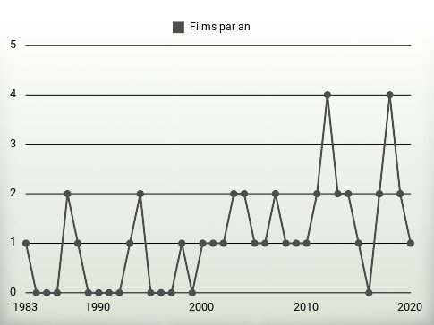 Films par an